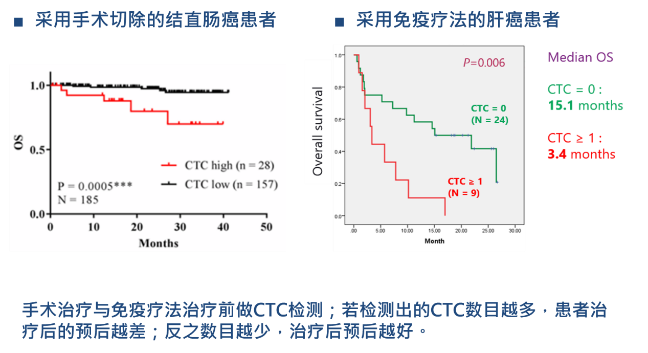 4、癌癥療效監(jiān)控：CTCs檢測(cè)用于結(jié)直腸癌、肝癌治療的預(yù)后預(yù)測(cè).png