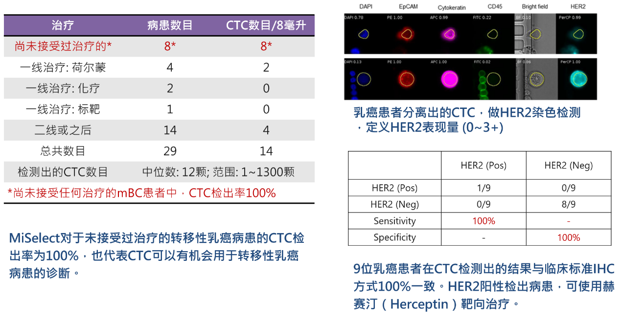 3、癌癥診斷：CTCs用于轉(zhuǎn)移性乳癌診斷與HER2檢測(cè).png